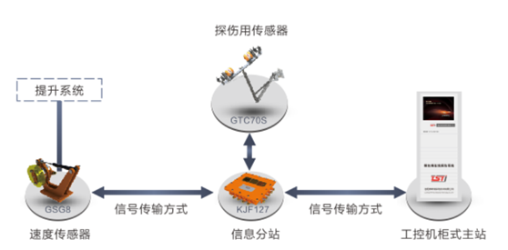 出口型单双绳随动式91香蕉视频下载污版自动探伤系统拓扑图