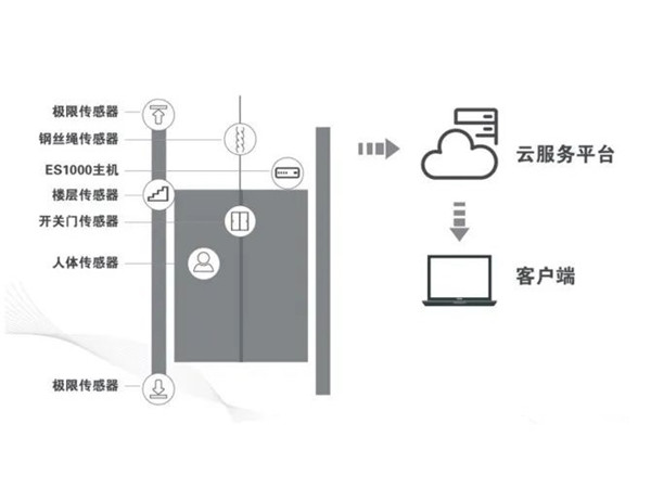 91香蕉黄色视频电梯物联网监控系统——TS-IOT02智慧探伤安全预警云系统的作用与优势